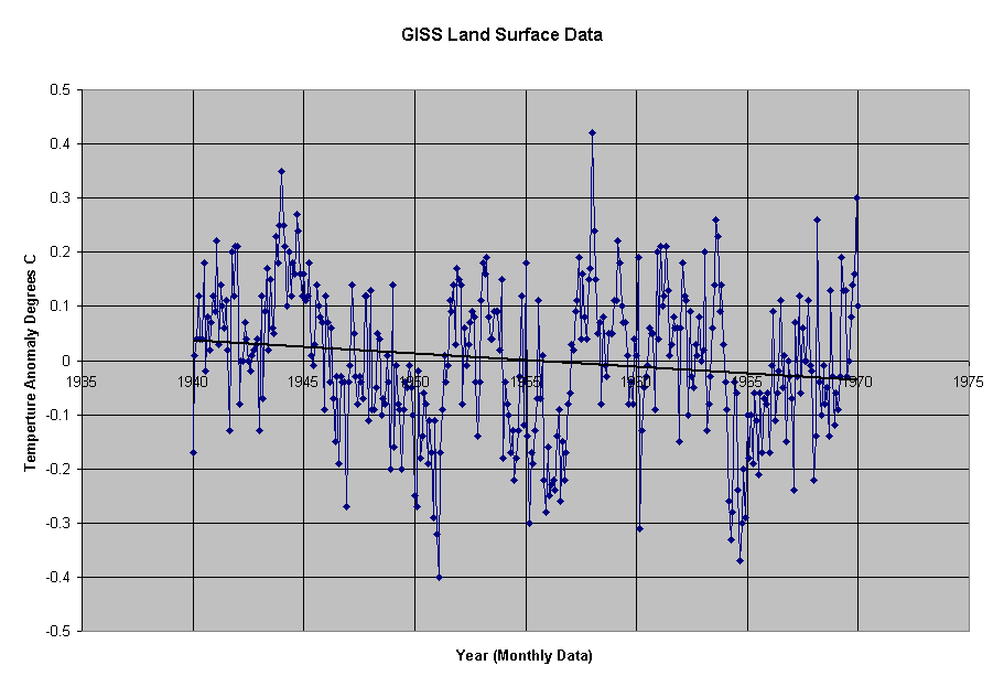 GISS Land Surface Data